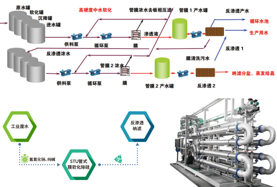 STU高效軟化水工藝