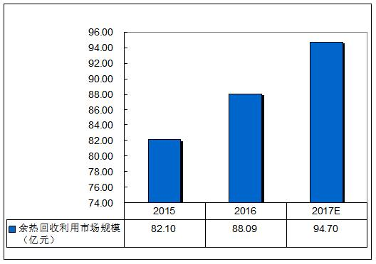 中國余熱回收利用經營項目分析(圖1)